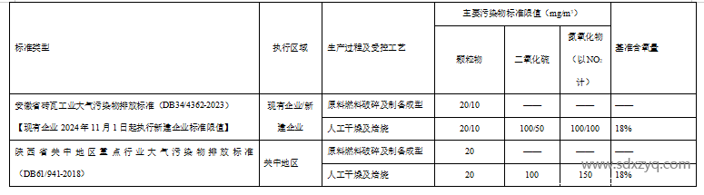 1701672160131293.png 砖瓦行业大气污染物排放浓度对比.png