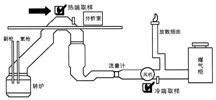 TK-2000系列转炉煤气分析系统--转炉流程图 TK-2000系列转炉煤气分析系统--转炉流程图