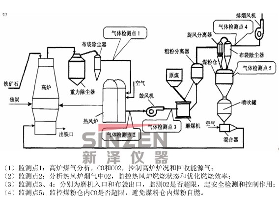 TK-2000型高炉气体分析系统位置检测示意图 TK-2000型高炉气体分析系统位置检测示意图