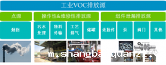 环境领域 VOCs在线监测解决方案